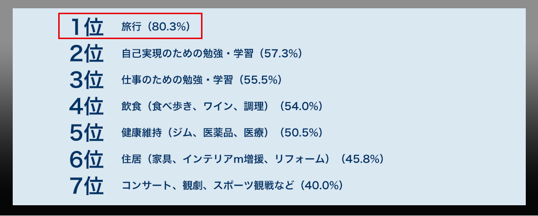 富裕層の興味関心事