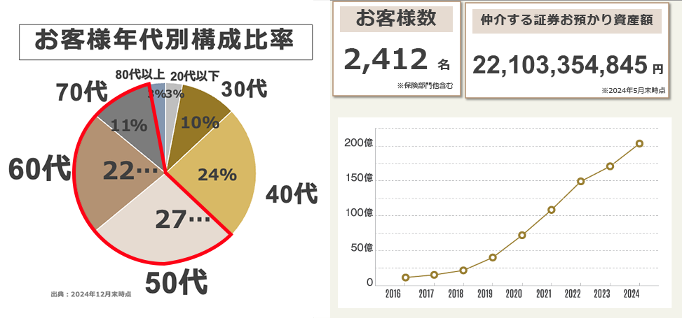 50代〜70代が70％以上のイメージ画像